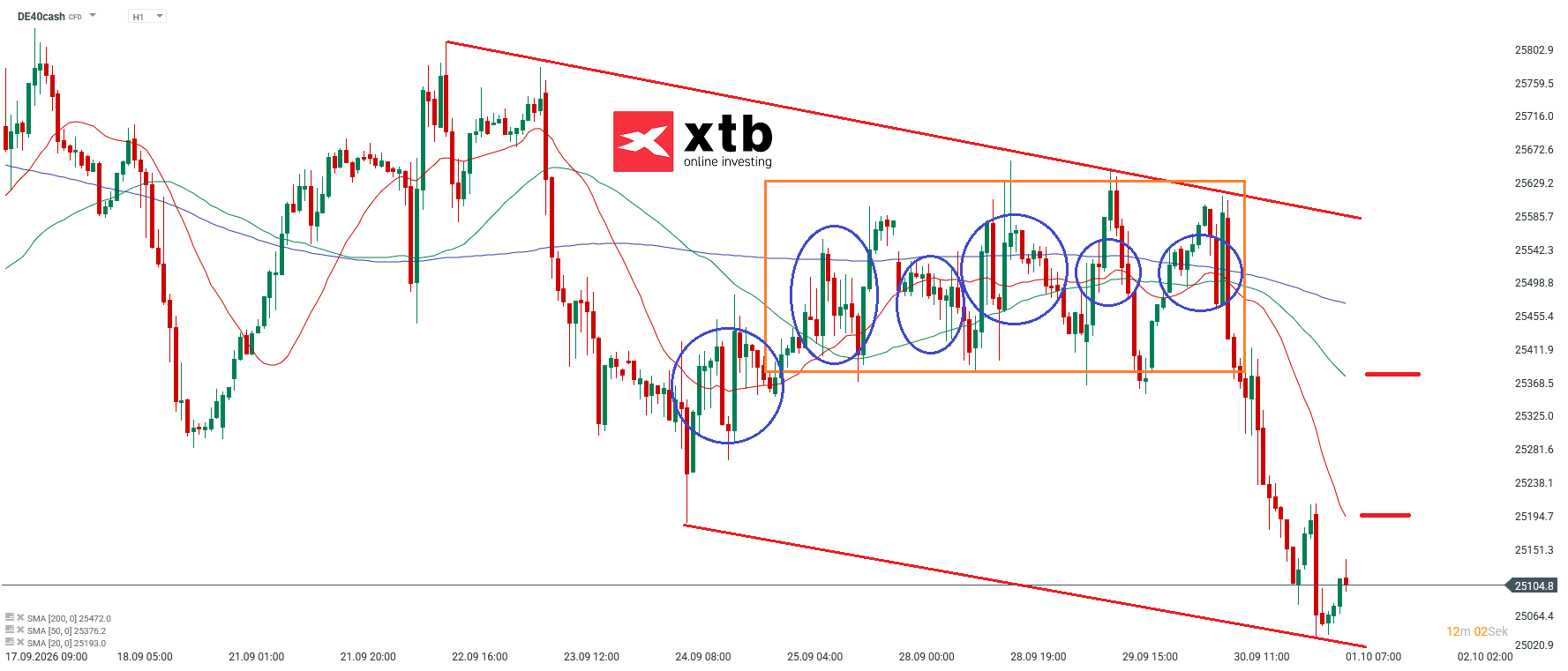 DAX Prognose im Stundenchart