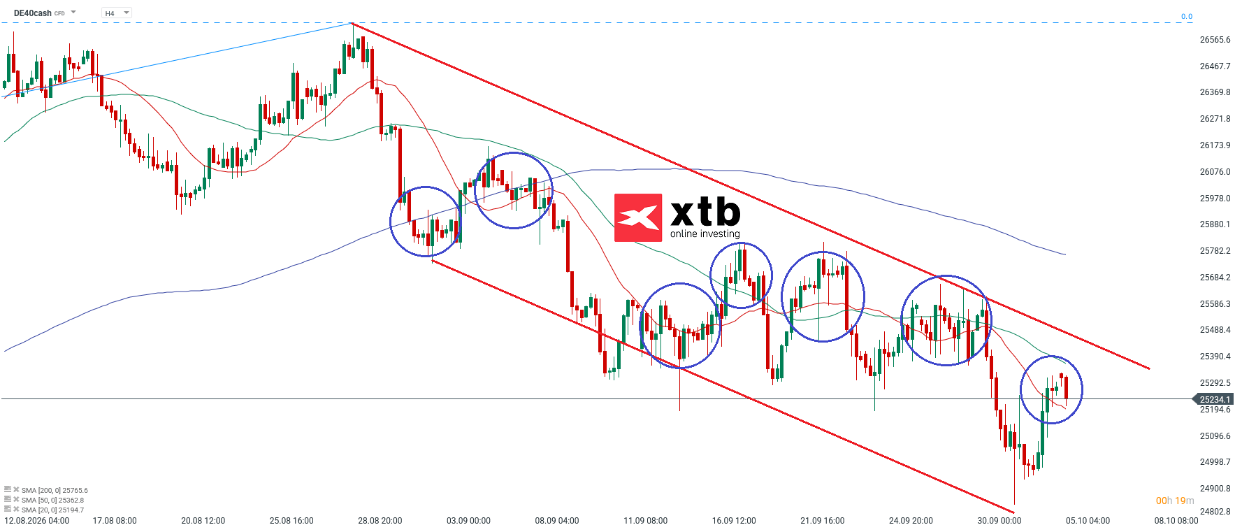 DAX Analyse im 4H Chart