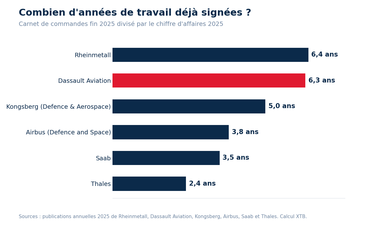 actions armement carnet de commandes annees chiffre affaires