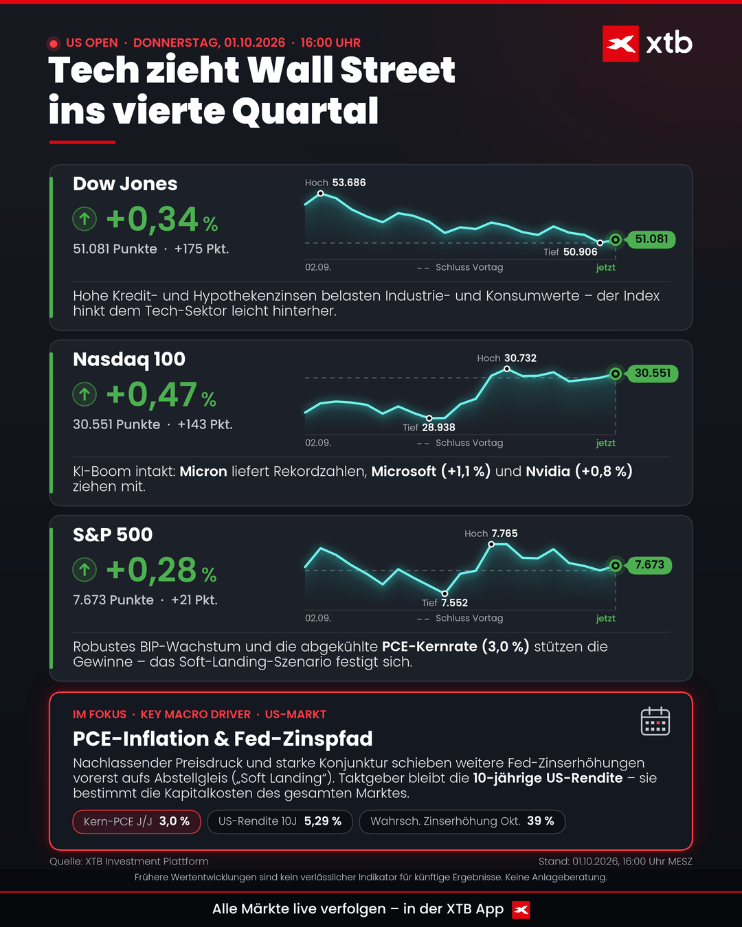 US Open: Infografik zum Überblick der 3 Indizes - 1.10.2026