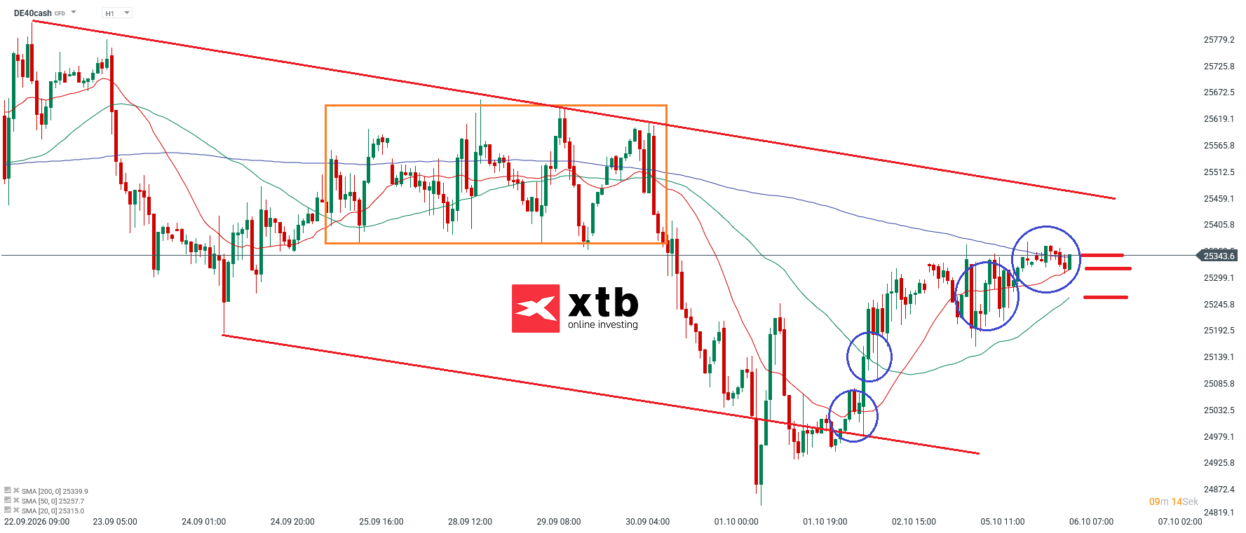 DAX Prognose im Stundenchart