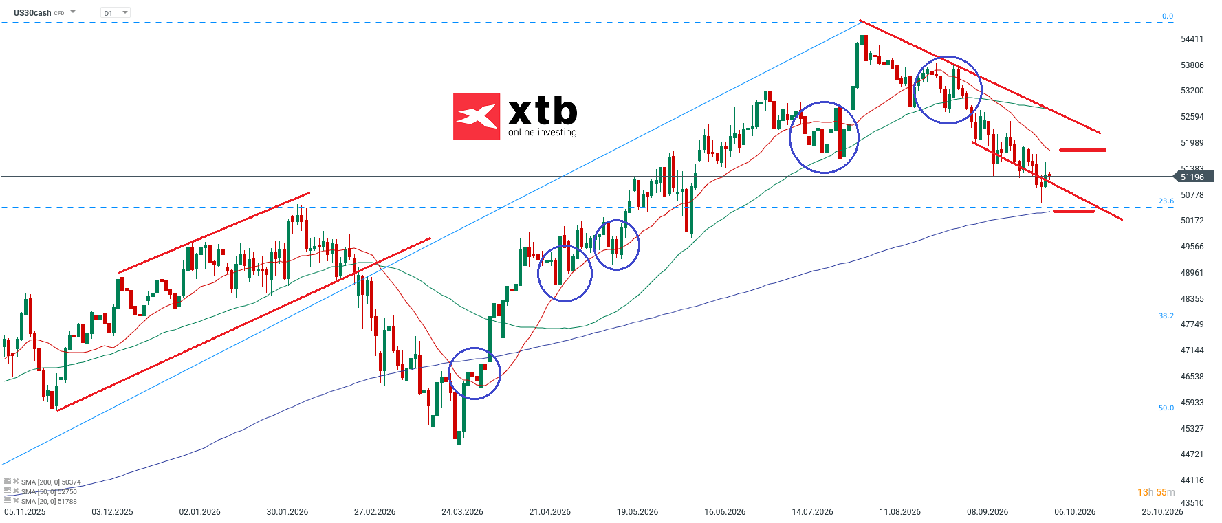 Dow Jones Prognose im Tageschart