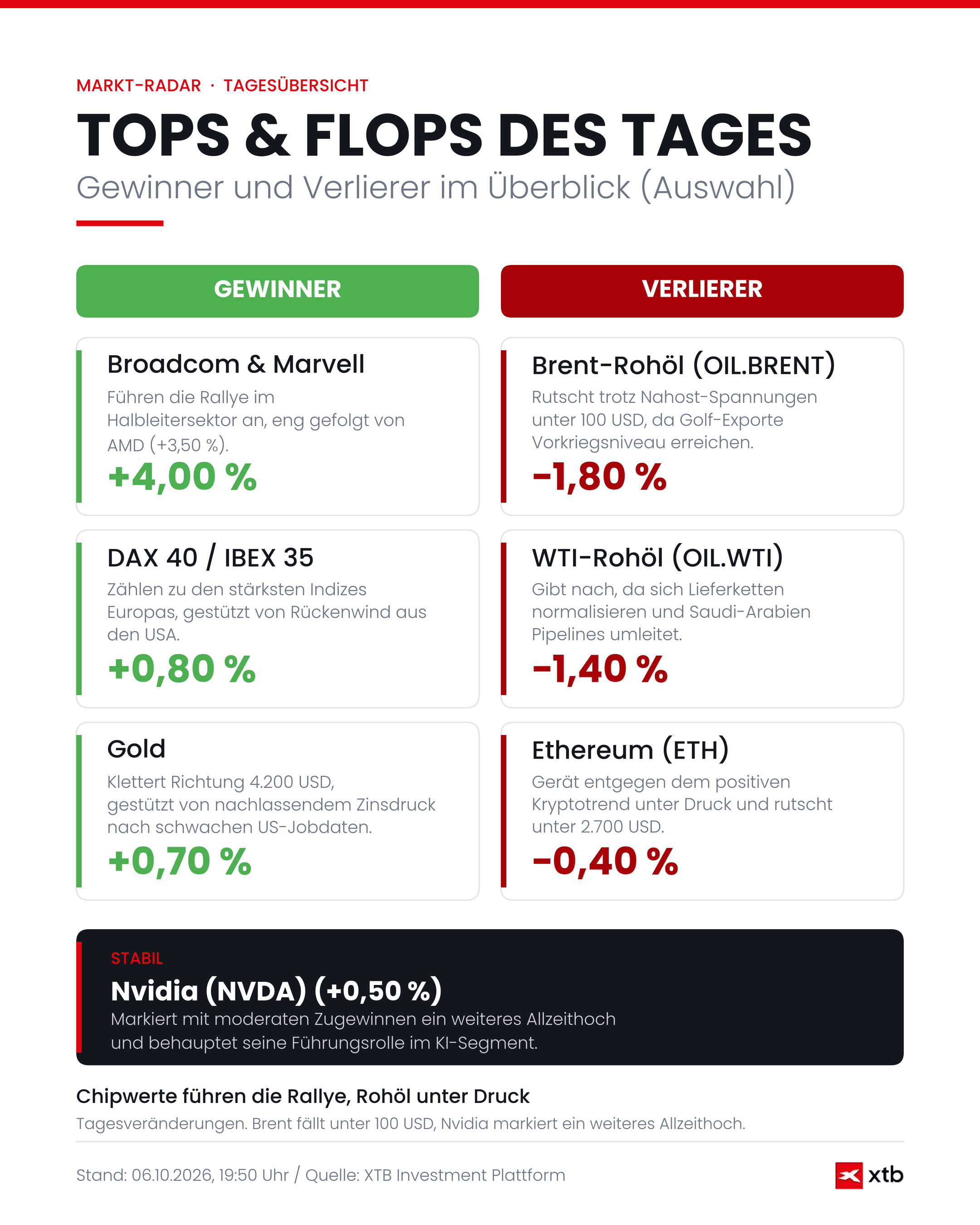 Börse heute: Infografik zu den Tops und Flops, 06.10.2026