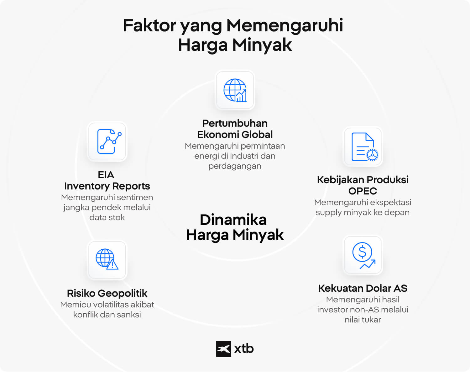 Infografik faktor utama yang memengaruhi harga minyak, termasuk pertumbuhan ekonomi global, laporan persediaan EIA, risiko geopolitik, kebijakan produksi OPEC, dan kekuatan dolar AS.