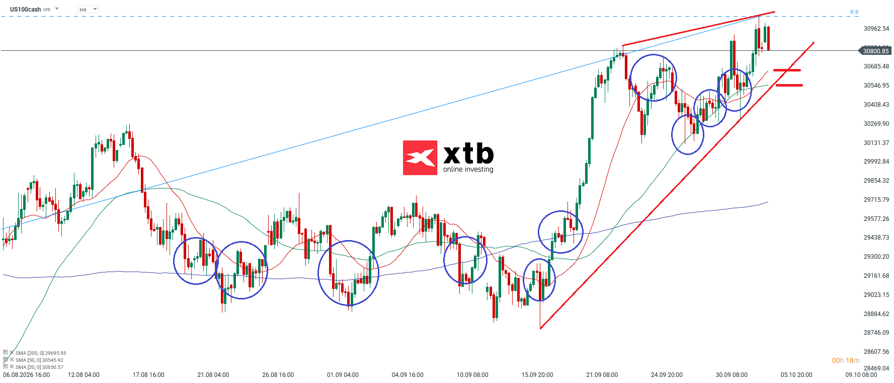 Nasdaq Analyse im 4H Chart