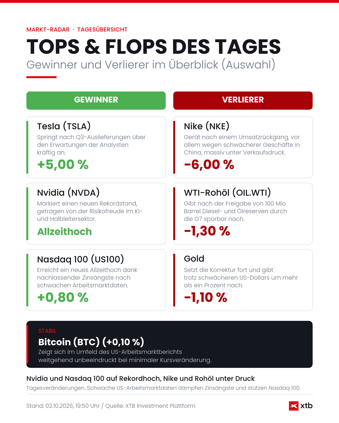 Börse heute: Infografik zu den Tops & Flops - 02.10.2026