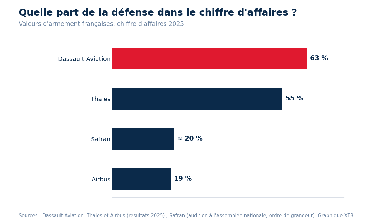 actions armement francaises part defense chiffre affaires
