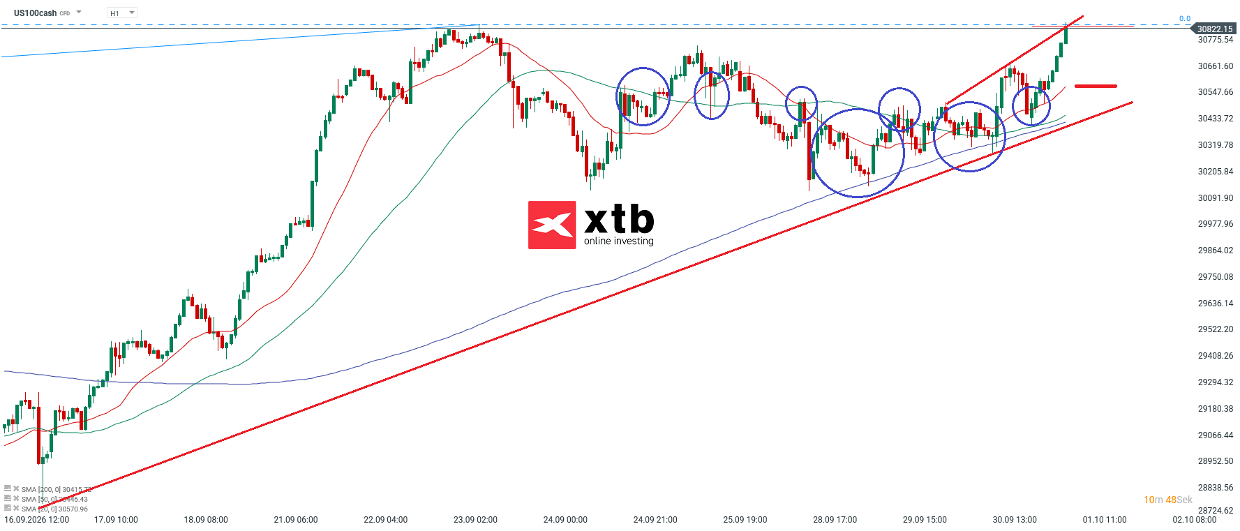 Nasdaq Prognose im Stundenchart