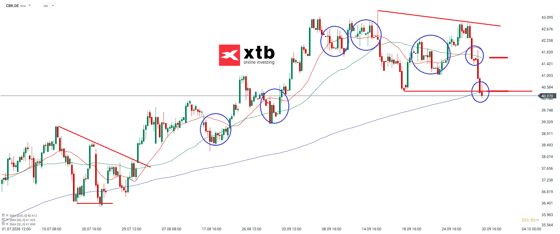 Commerzbank Analyse im 4H Chart