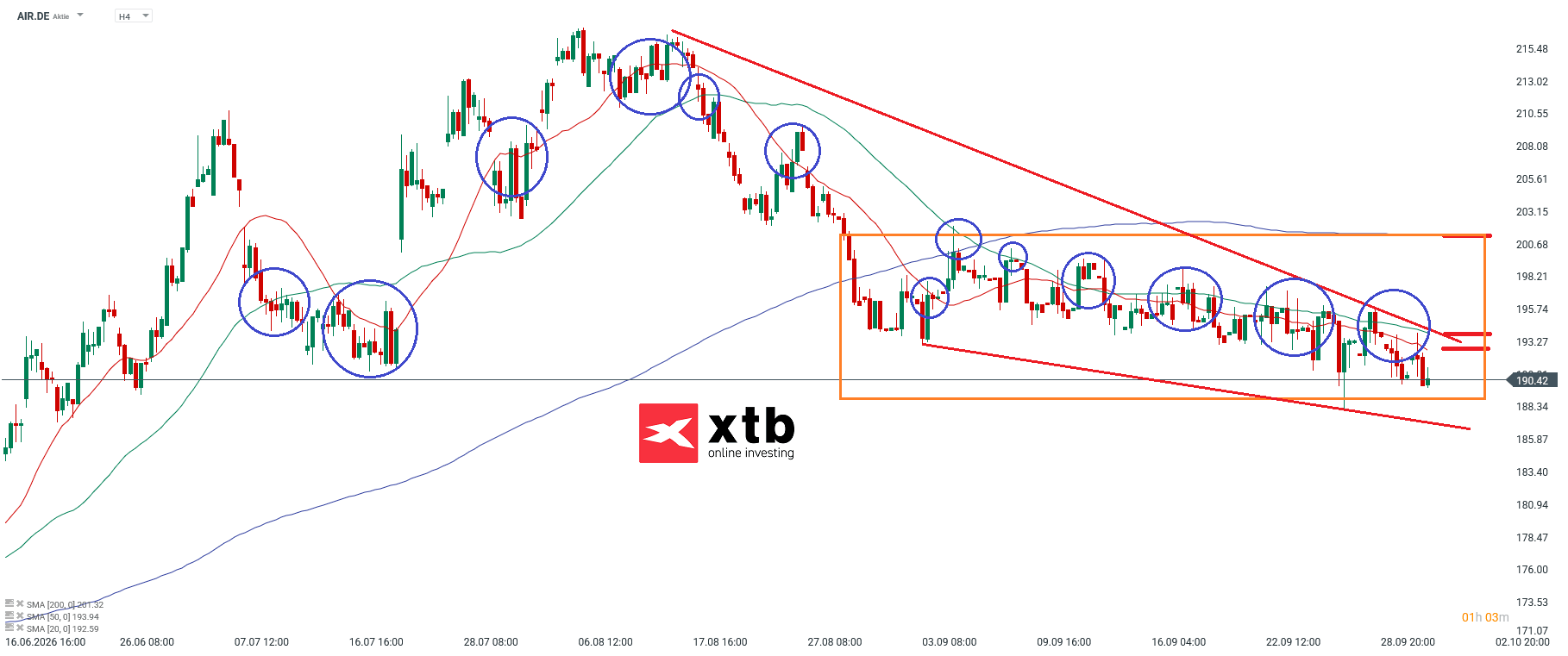 Airbus Analyse im 4H Chart