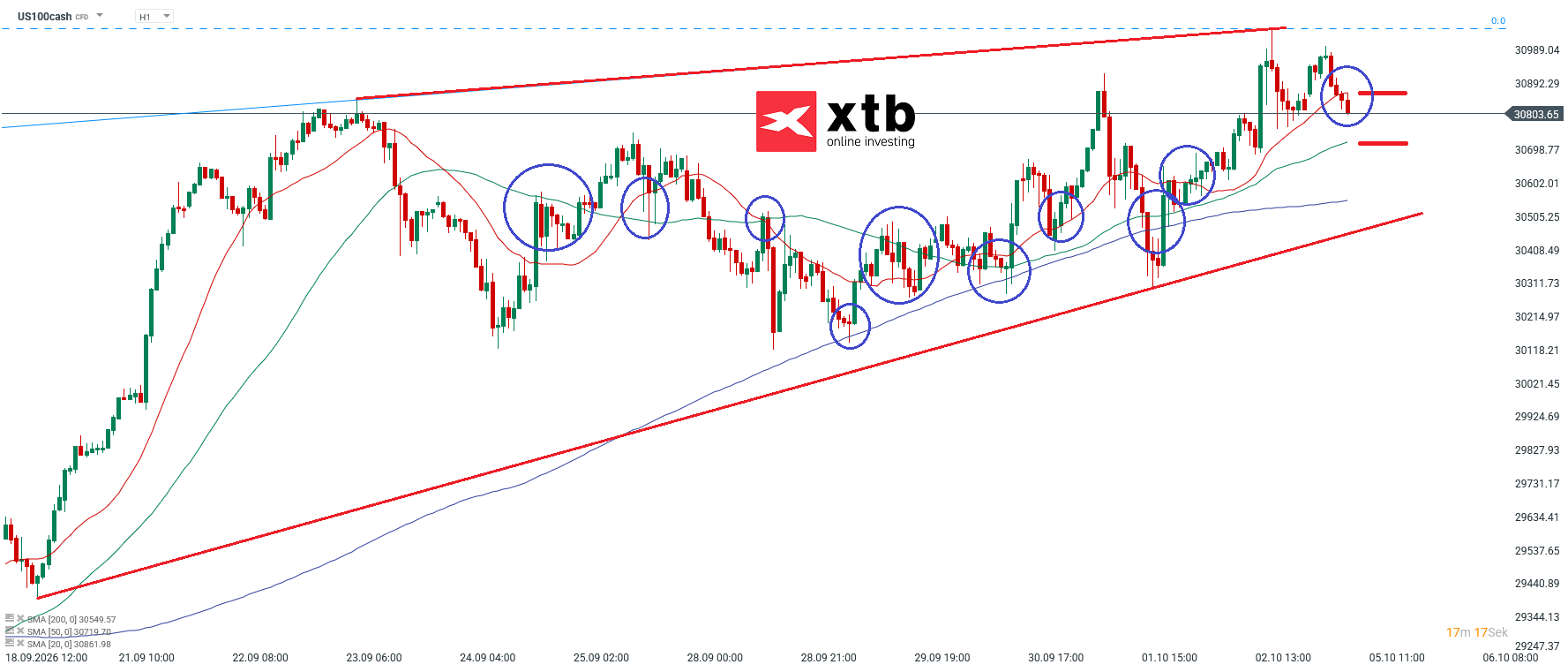 Nasdaq Prognose im Stundenchart