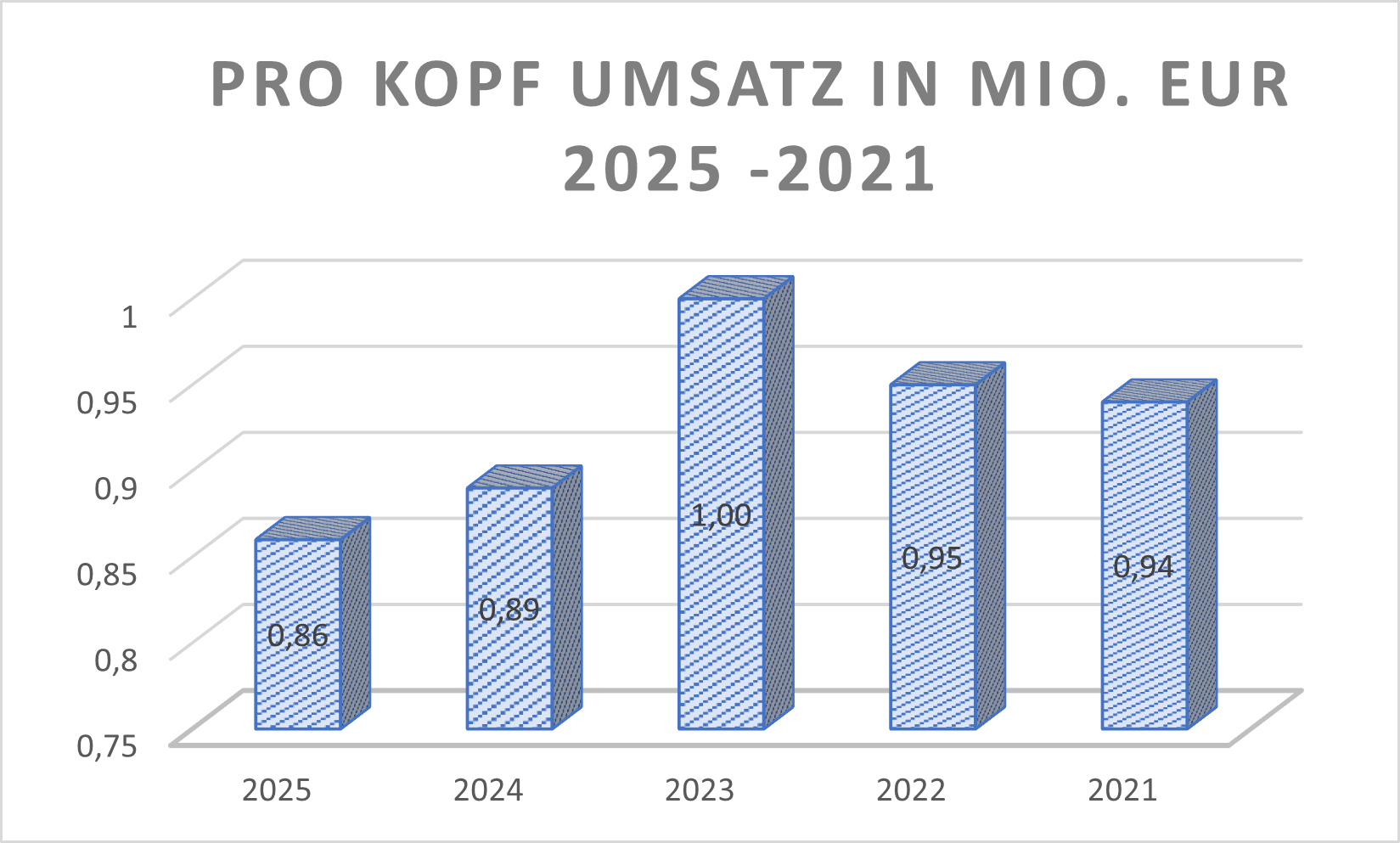 Pro Kopf Umsatz BMW