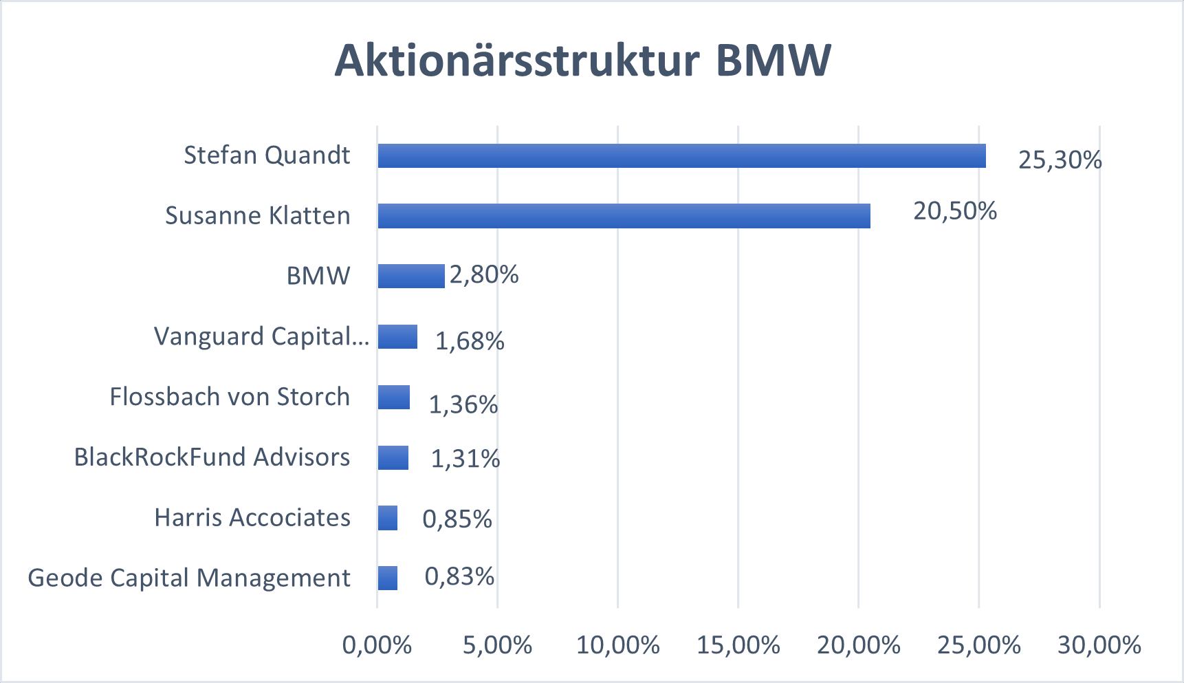 Aktionärsstruktur BMW