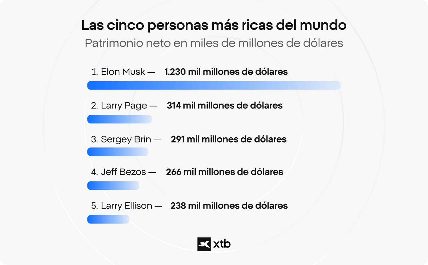 Infografía de XTB que clasifica a las 5 personas más ricas del mundo por patrimonio neto, encabezada por Elon Musk con 1.230 millones de dólares.