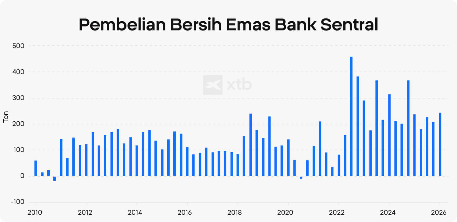 Grafik batang XTB yang menunjukkan pembelian bersih emas oleh bank sentral dari 2010 hingga 2026, dengan lonjakan aktivitas pembelian sejak 2022 seiring institusi meningkatkan cadangan emas.