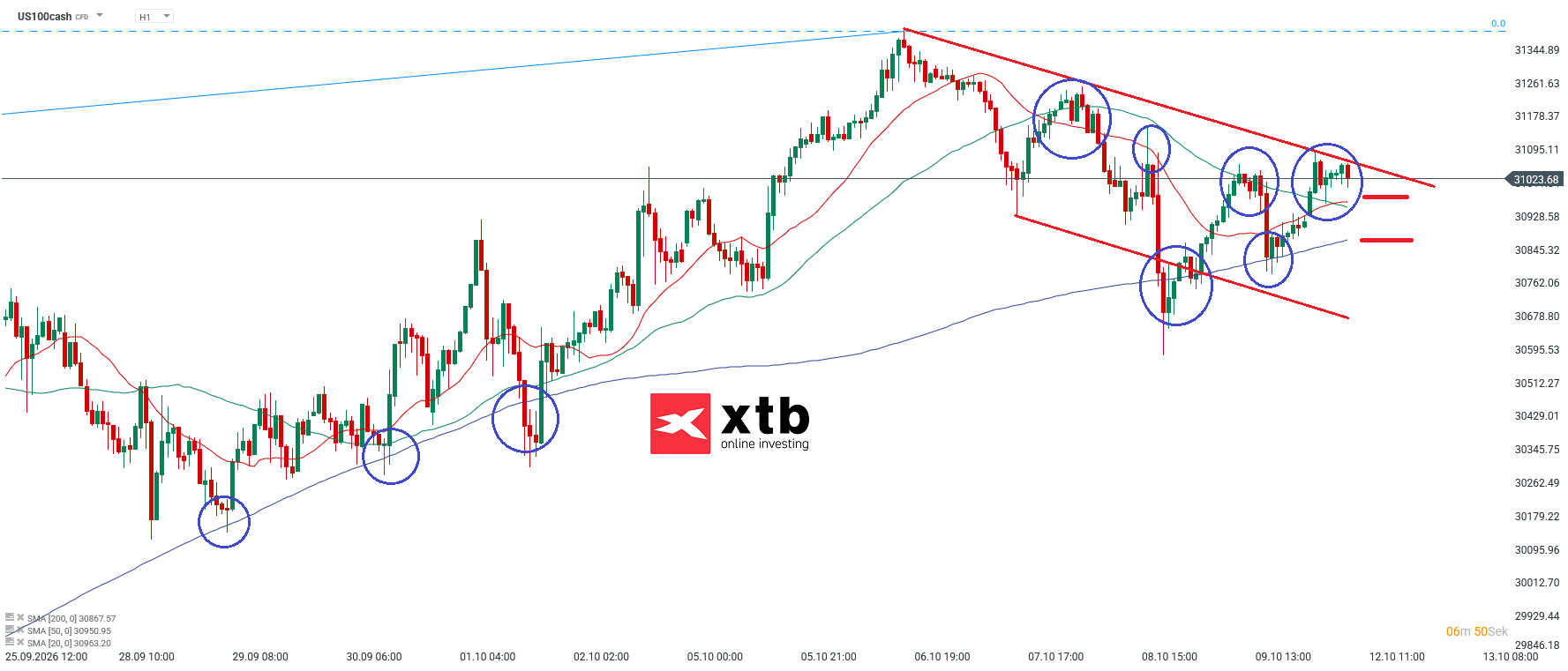Nasdaq Prognose im Stundenchart