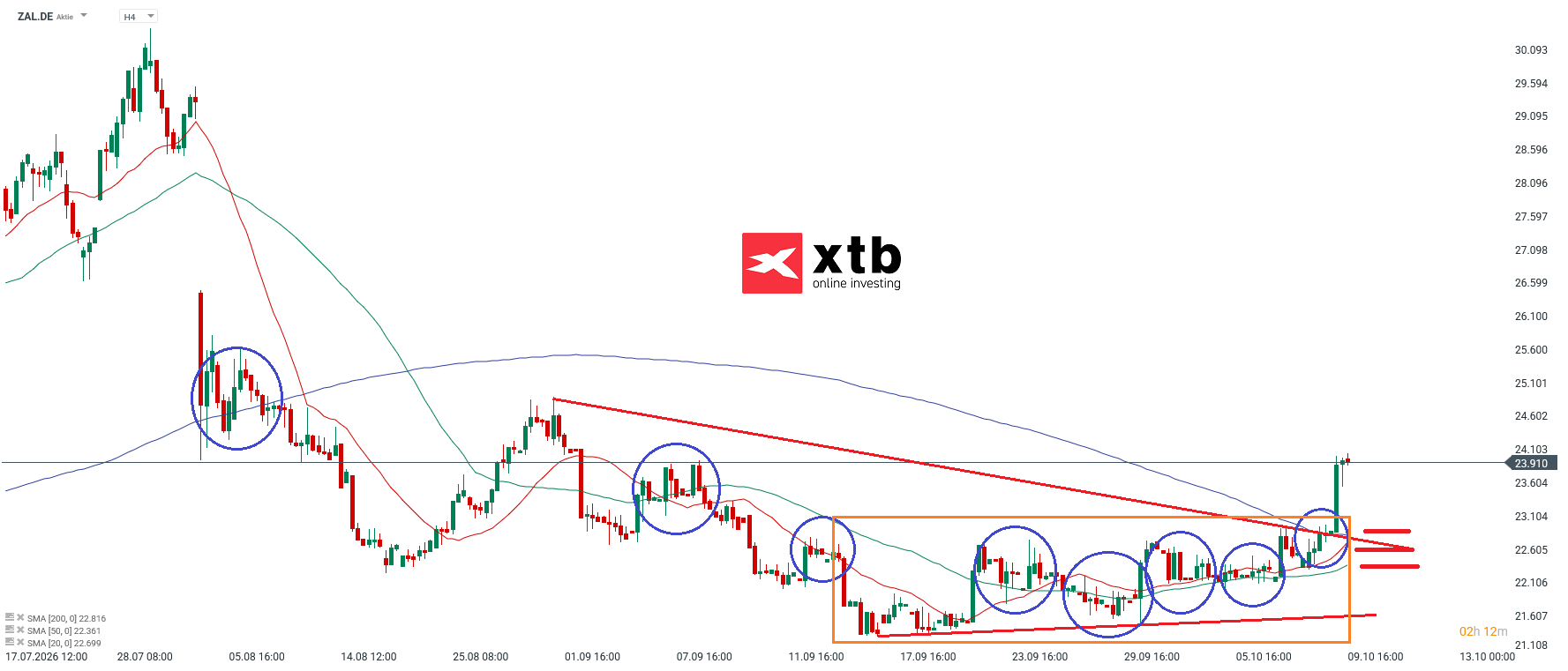 Zalando Aktie Analyse im 4H Chart