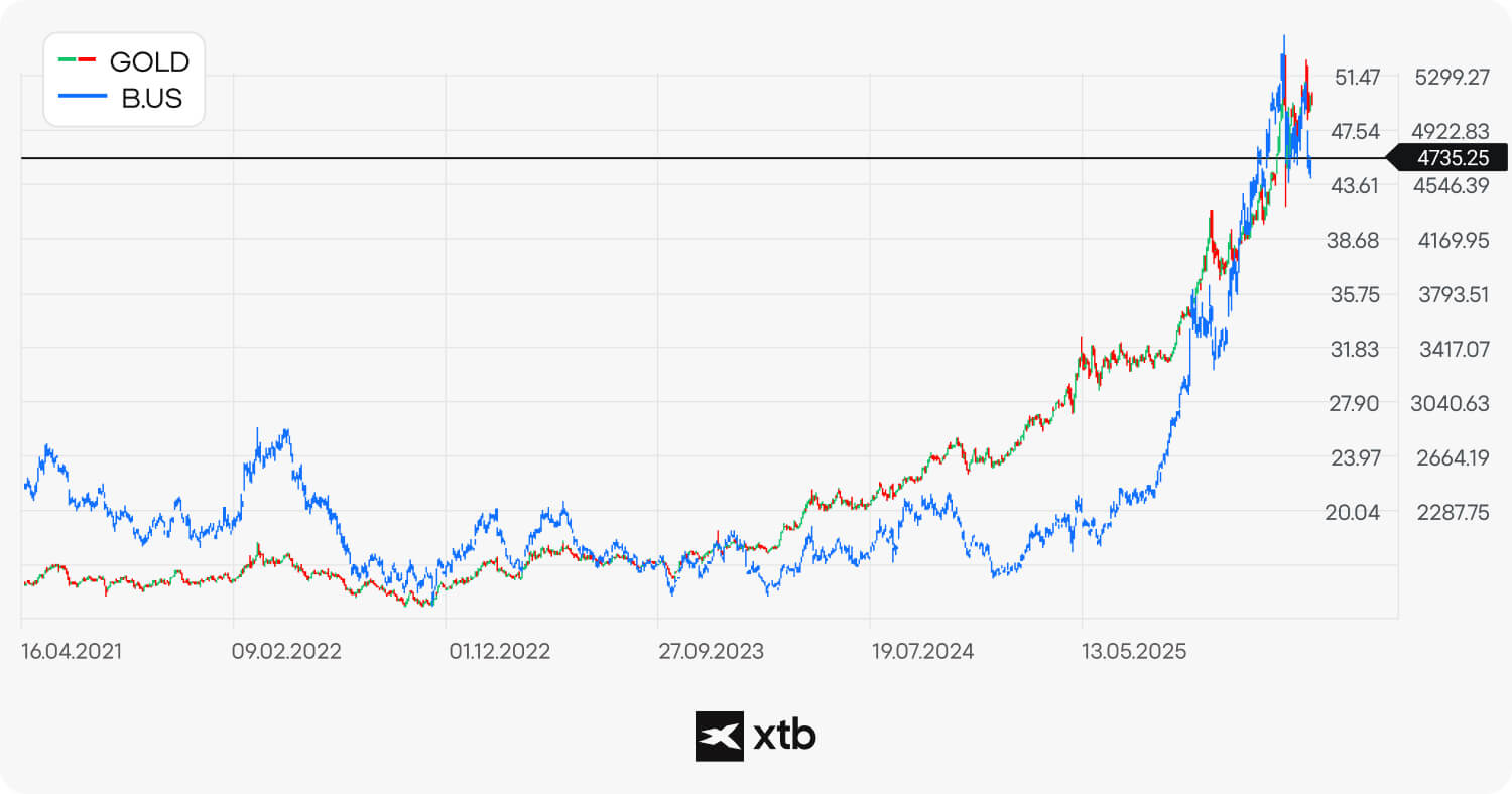 Grafik candlestick komparatif yang menunjukkan kinerja harga emas (GOLD) dibandingkan saham Barrick Gold (B.US) sejak April 2021 hingga Mei 2026, memperlihatkan bagaimana saham tambang emas mengikuti dan memperbesar pergerakan harga emas.