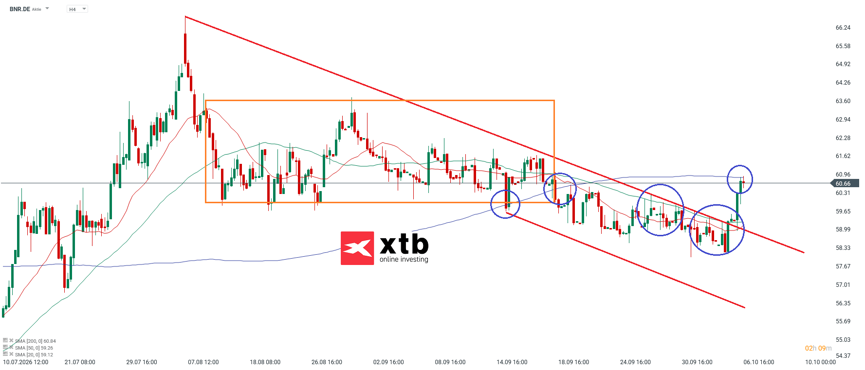 Brenntag Analyse im 4H Chart