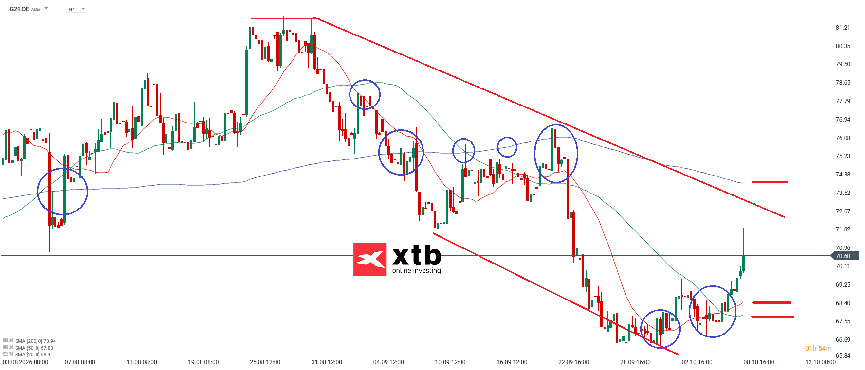 Scout 24 Analyse im 4H Chart