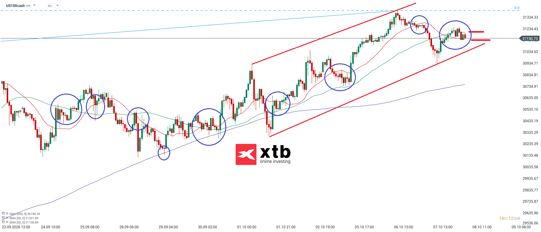 Nasdaq Analyse im 4H Chart