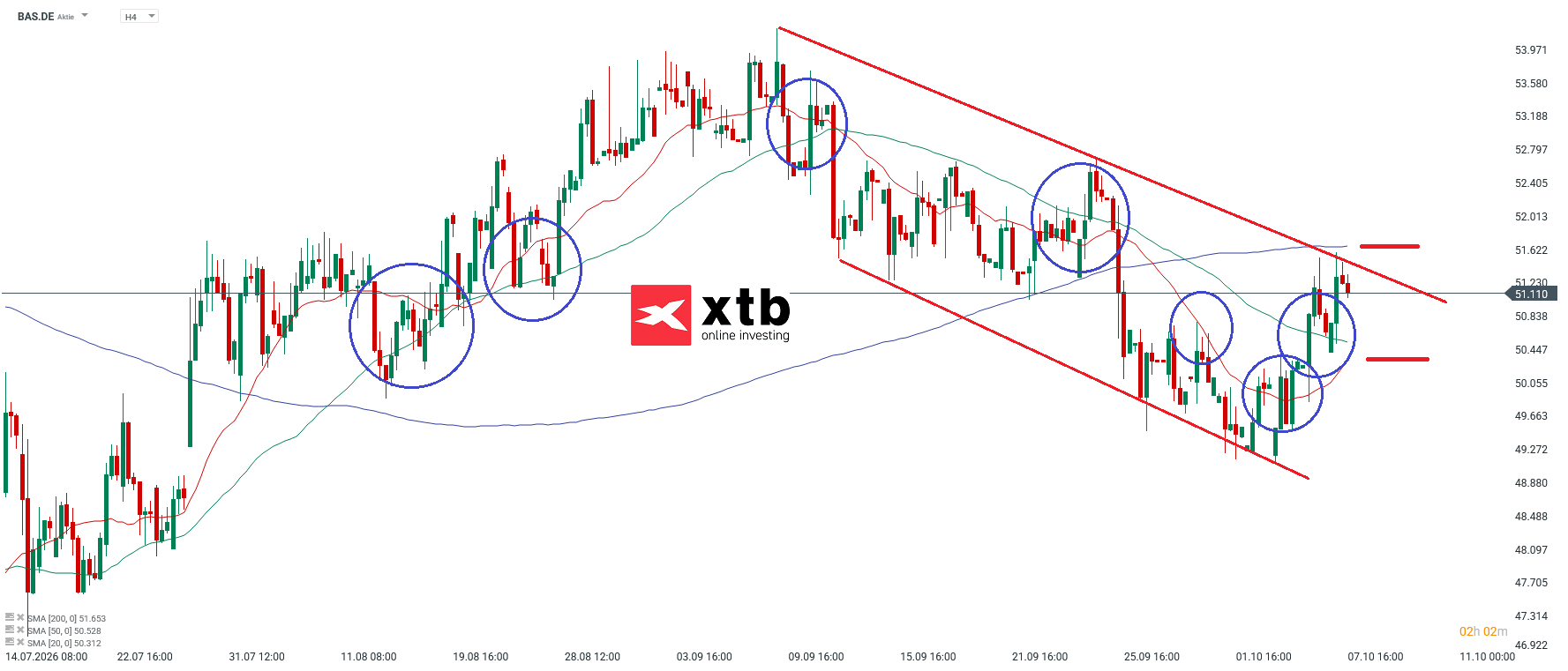BASF Analyse im 4H Chart