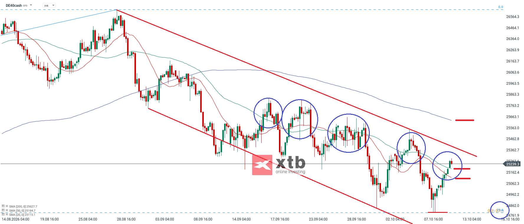 DAX Analyse im 4H Chart