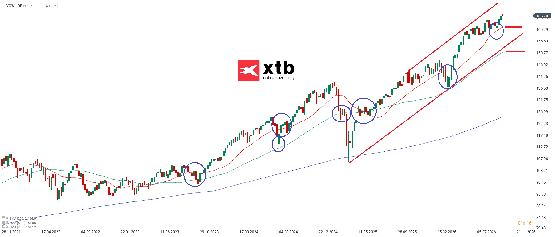 VGWL Prognose, ETF Analyse der Woche