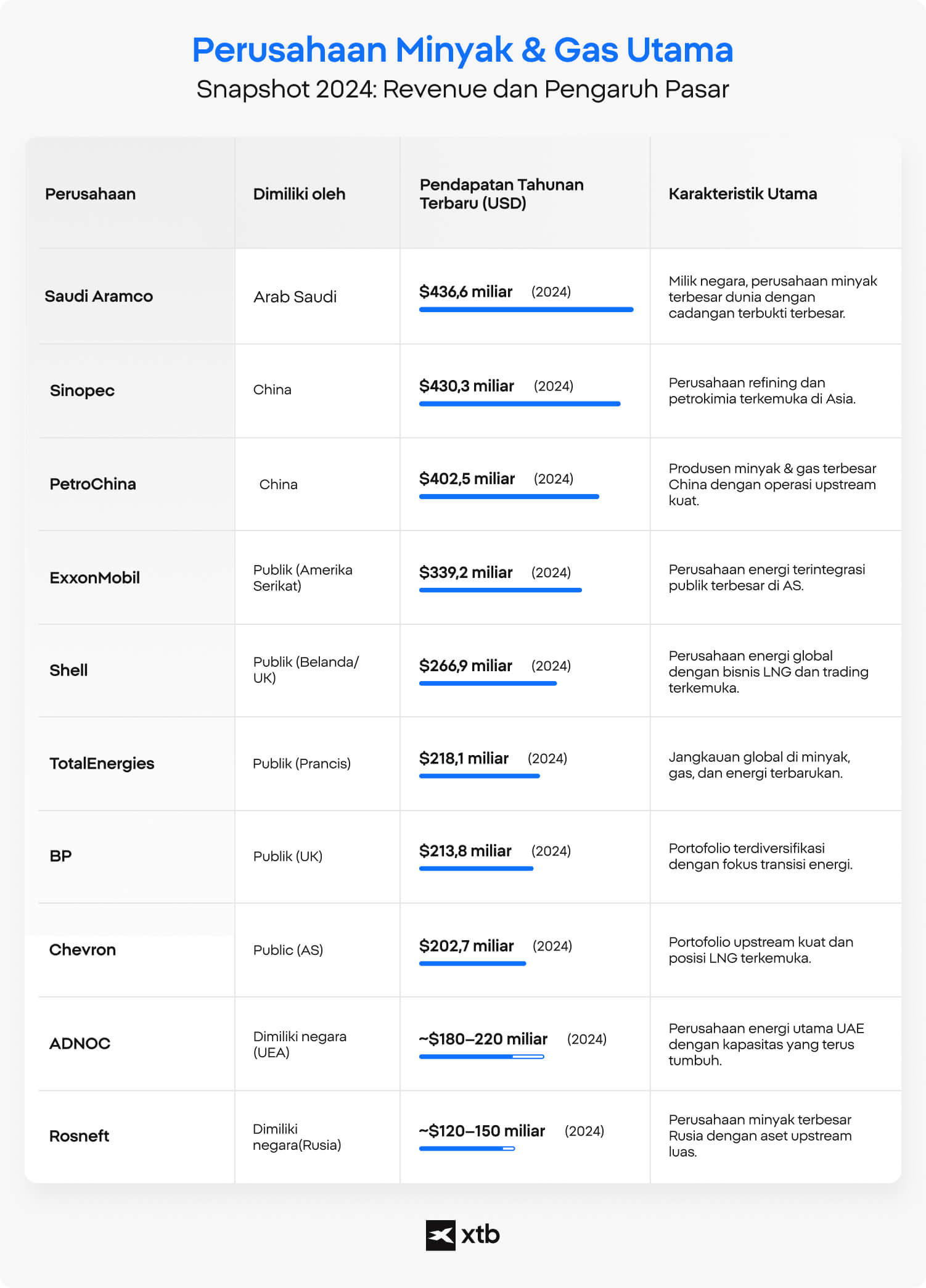  Infografik XTB yang menampilkan perusahaan minyak dan gas terbesar berdasarkan pendapatan tahunan 2024, termasuk Saudi Aramco, Sinopec, PetroChina, ExxonMobil, Shell, TotalEnergies, BP, Chevron, ADNOC, dan Rosneft.