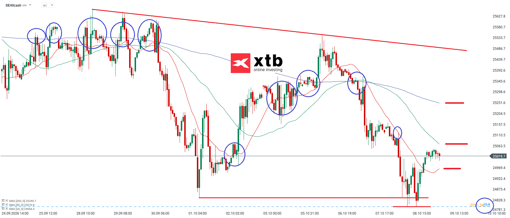 DAX Prognose im Stundenchart