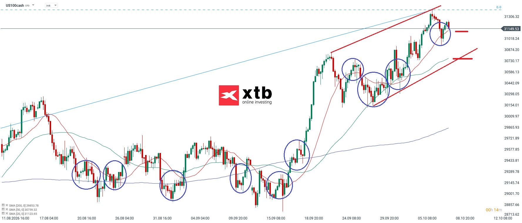 Nasdaq Prognose im 4H Chart