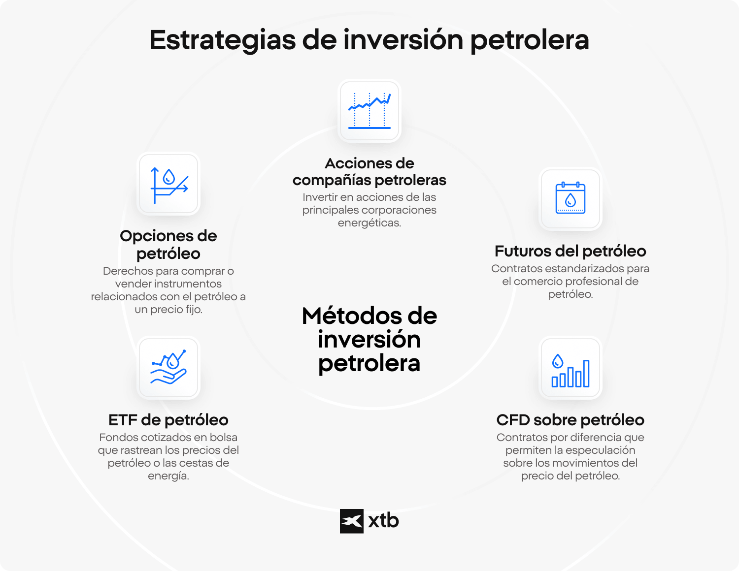 Infographic showing five ways to invest in oil including company stocks, options, ETFs, futures and CFDs with short descriptions of each method