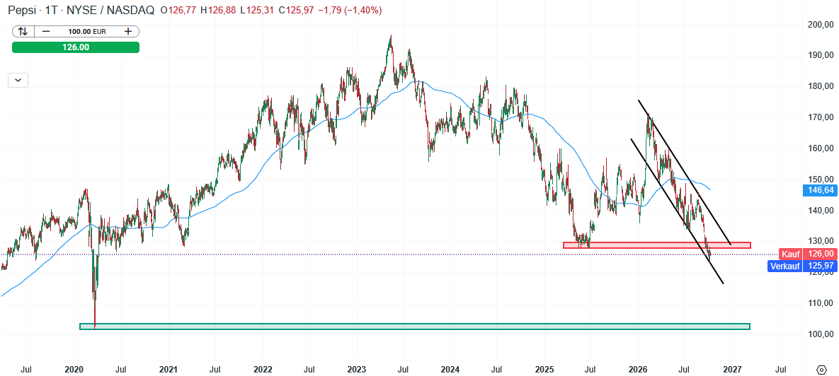 Pepsi Aktie Prognose und Analyse am 12.10.26 - Daytrading