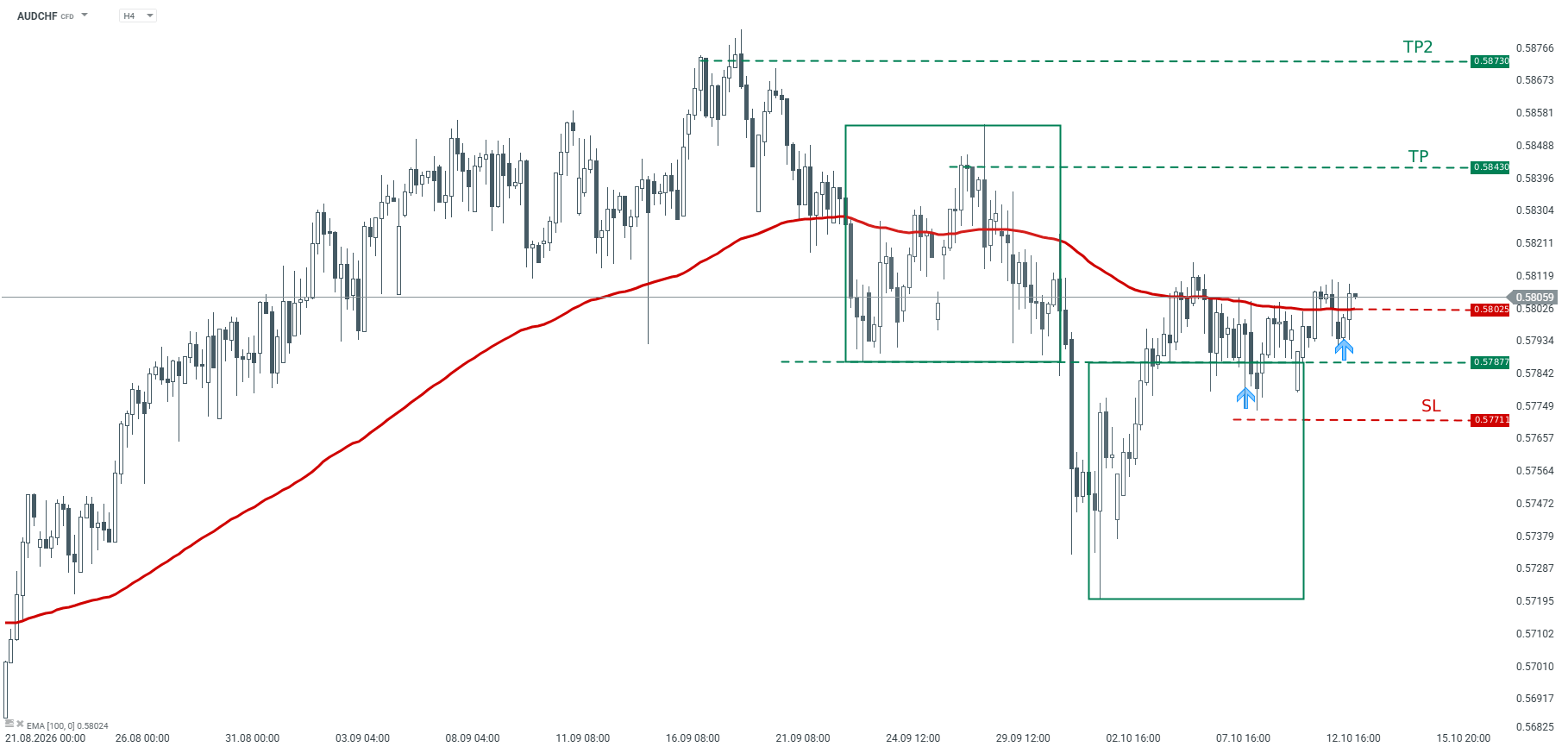 AUD/CHF Chartanalyse - 13.10.2026