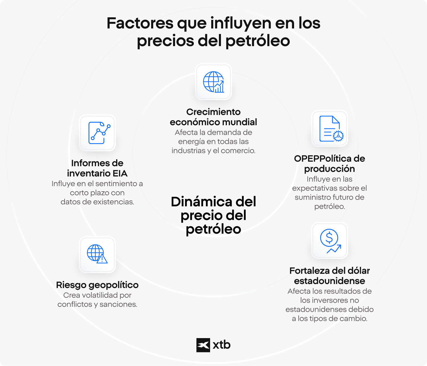 Infografía que muestra los principales factores que influyen en el precio del petróleo, incluyendo el crecimiento económico mundial, los informes de inventarios de la EIA, el riesgo geopolítico, la política de producción de la OPEP y la fortaleza del dólar estadounidense