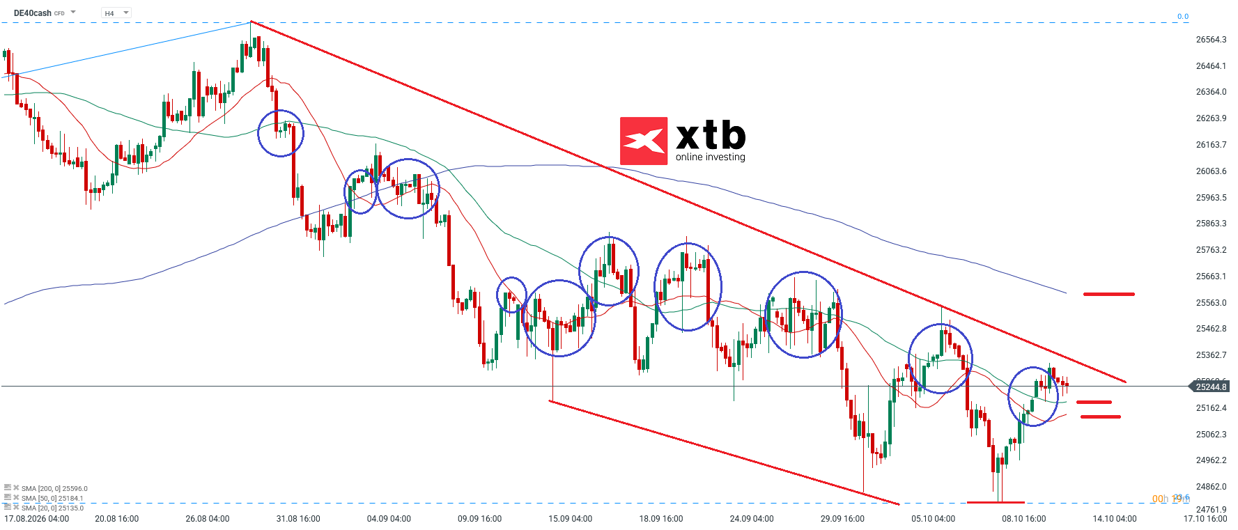 DAX Analyse im 4H Chart
