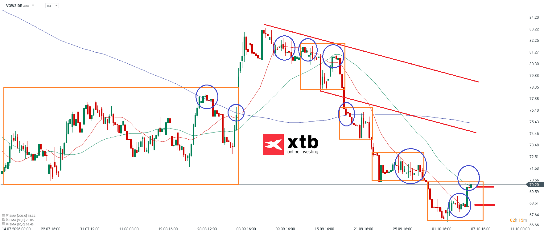 Volkswagen VZ Analyse im 4H Chart