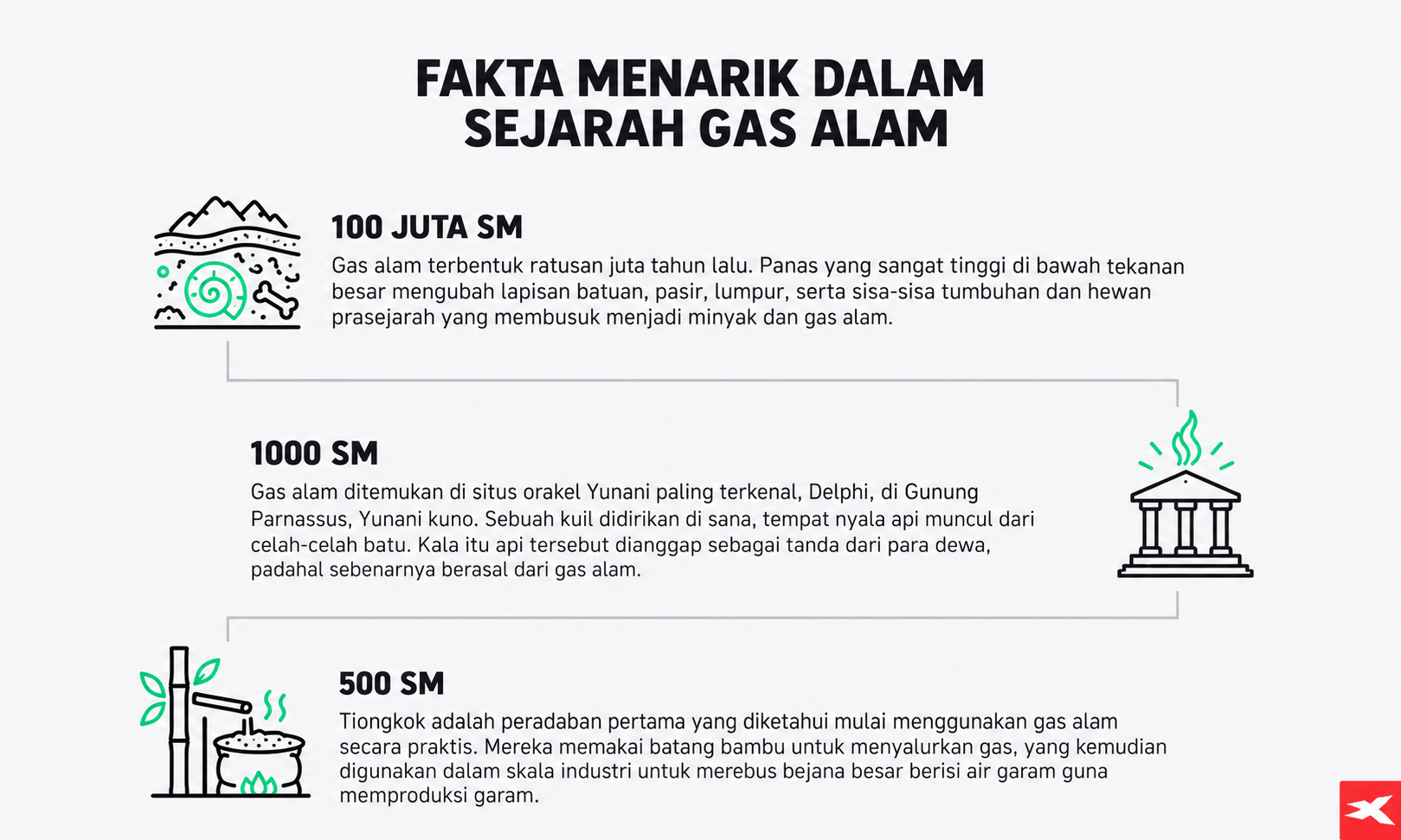 Infografik timeline sejarah gas alam yang menampilkan proses terbentuknya gas alam sekitar 100 juta tahun lalu, penggunaan gas alam di Delphi sekitar 1000 SM, serta pemanfaatan batang bambu untuk menyalurkan gas di Tiongkok sekitar 500 SM.