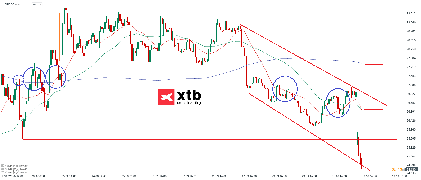Deutsche Telekom Analyse im 4H Chart