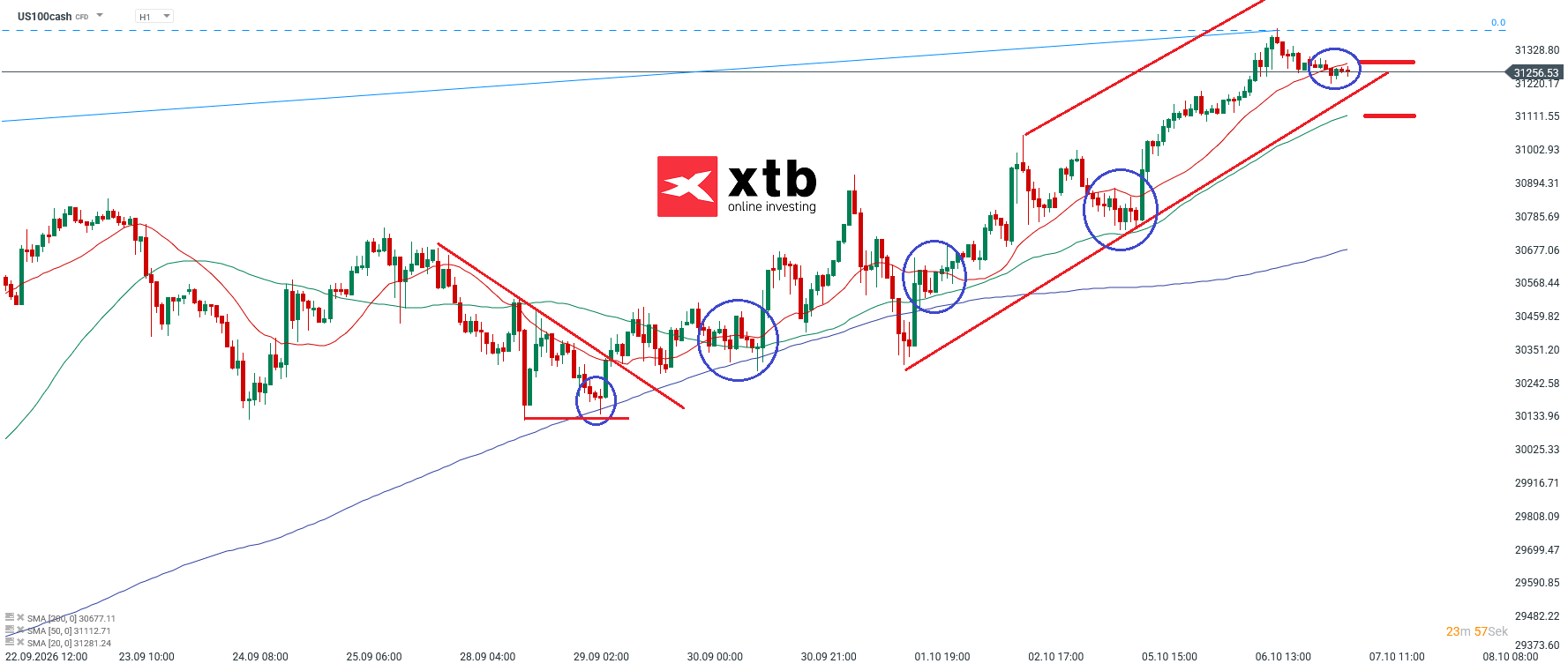 Nasdaq Prognose im Stundenchart