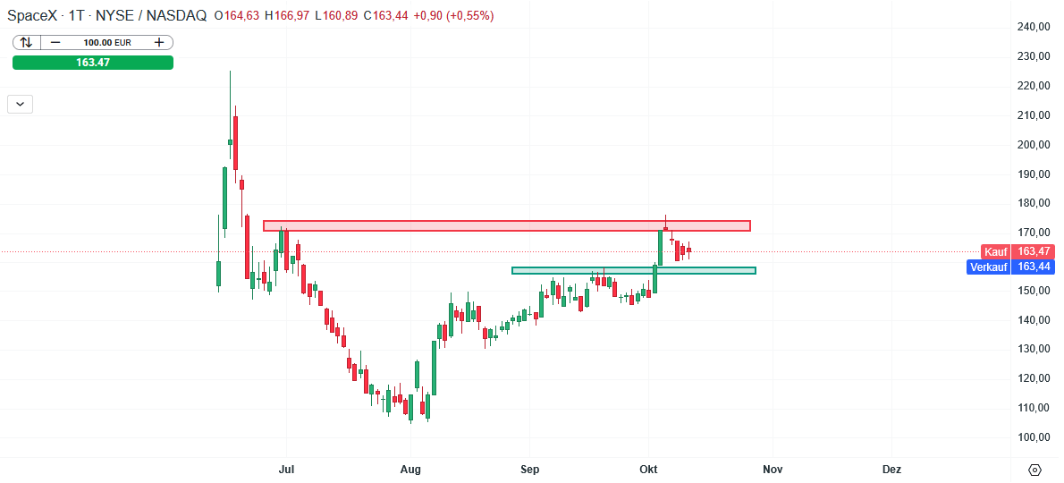 SpaceX Aktie Prognose und Analyse am 13.10.26 - Daytrading