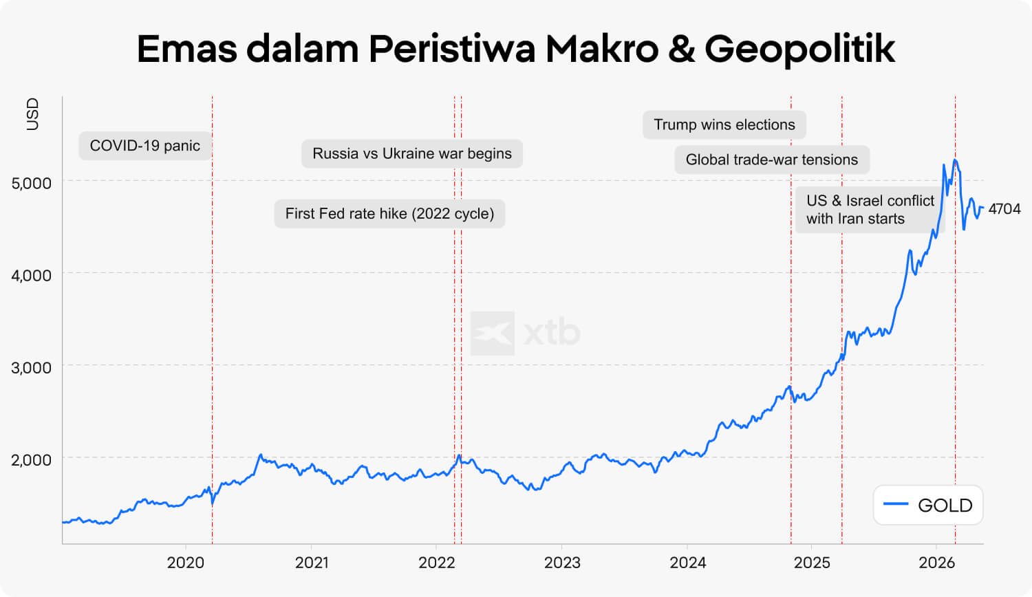 Grafik garis XTB yang melacak harga emas dalam USD dari 2019 hingga 2026, dengan penanda peristiwa makro dan geopolitik utama seperti COVID-19, perang Rusia-Ukraina, kenaikan suku bunga The Fed, serta konflik Timur Tengah yang mendorong harga hingga US$4.704.