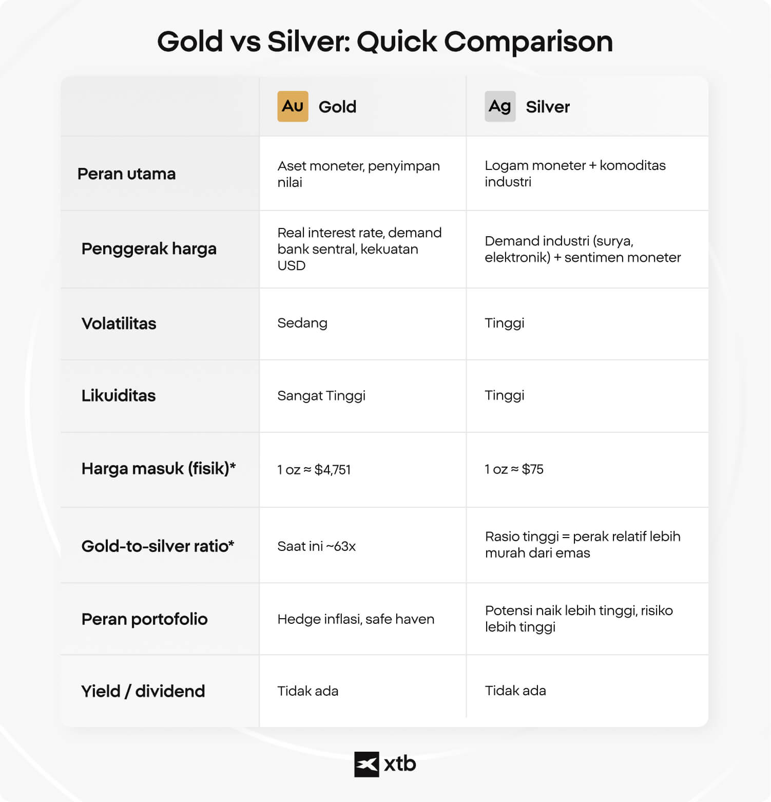 Tabel perbandingan XTB mengenai emas dan perak sebagai investasi, membandingkan penggerak harga, volatilitas, likuiditas, harga masuk, dan peran dalam portofolio untuk investasi langsung versus CFD.