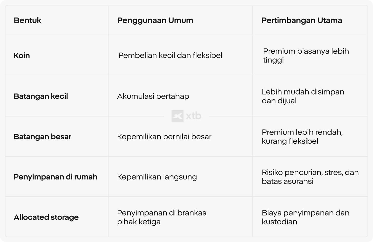 Tabel XTB yang membandingkan berbagai bentuk logam mulia dan pilihan penyimpanannya, mulai dari koin dan batangan hingga penyimpanan di rumah dan brankas allocated, termasuk pertimbangan biaya dan premi utama.