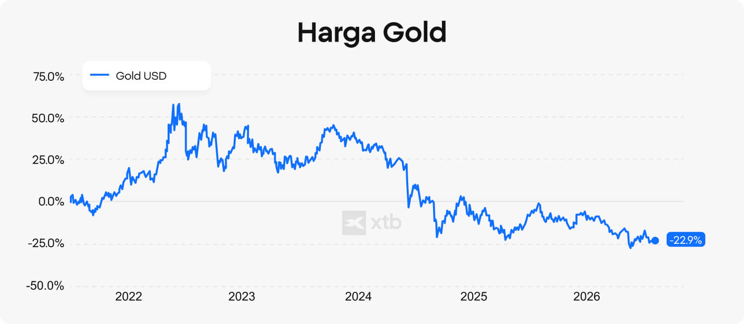 Grafik menunjukkan kinerja emas selama lima tahun antara Desember 2010 dan Desember 2015. Ingat bahwa kinerja masa lalu tidak menunjukkan hasil di masa depan.