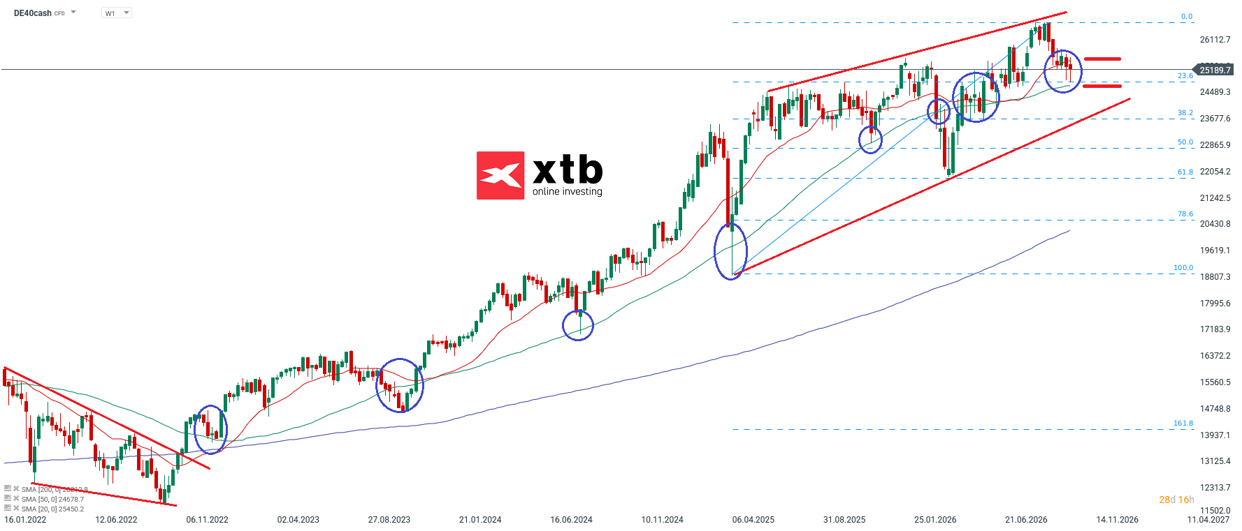 DAX Akteull am 11.10.2026 - Prognose, News, Analyse