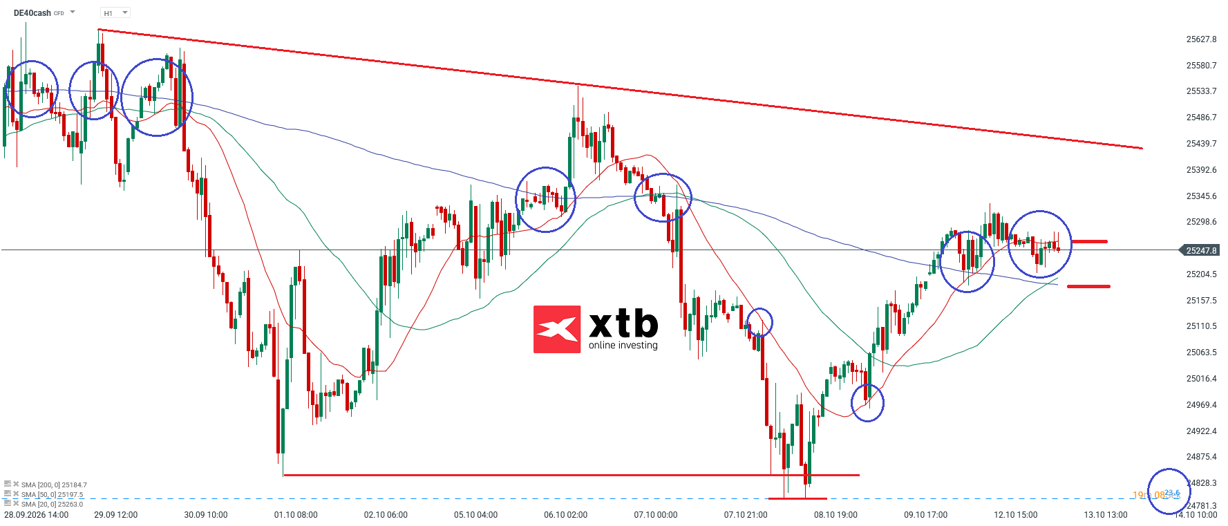 DAX Prognose im Stundenchart