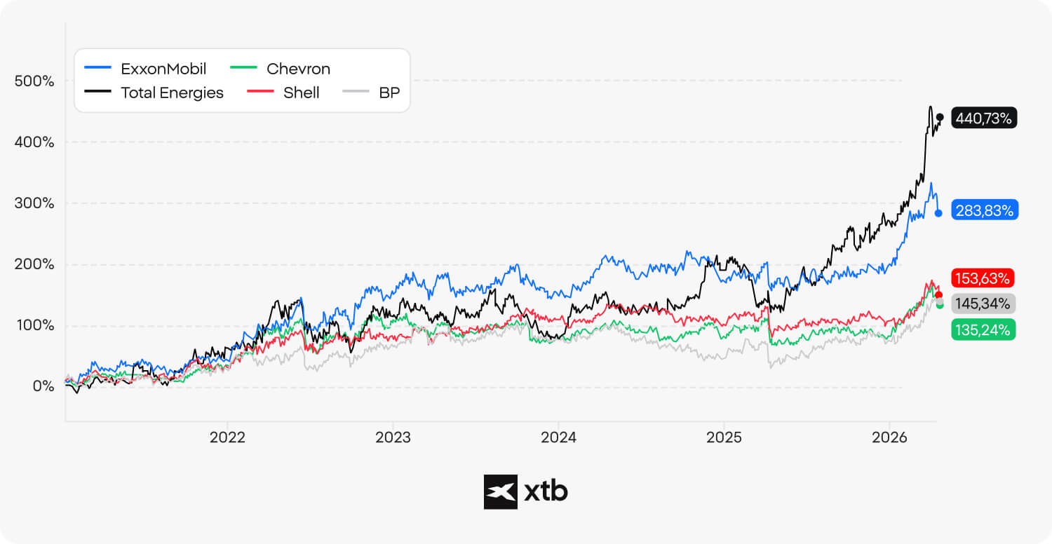 Grafik XTB yang menunjukkan cumulative return saham ExxonMobil, TotalEnergies, Chevron, Shell, dan BP dari 2021 hingga 2026, dengan TotalEnergies mencatat return tertinggi sebesar 440,73%.