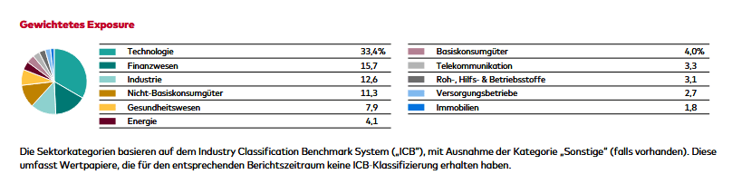 Sektorenallokation VGWL
