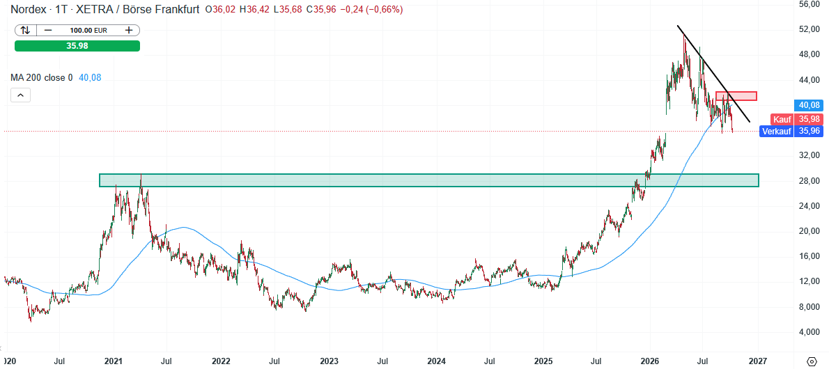 Nordex Aktie Prognose und Analyse am 07.10.26 - Daytrading